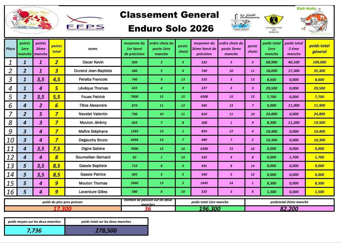 Classement-enduro-solo-2026 Classement de l'enduro solo aux lacs des Barthes à Biron 2026